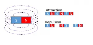 Plasma GANS magnetic fields